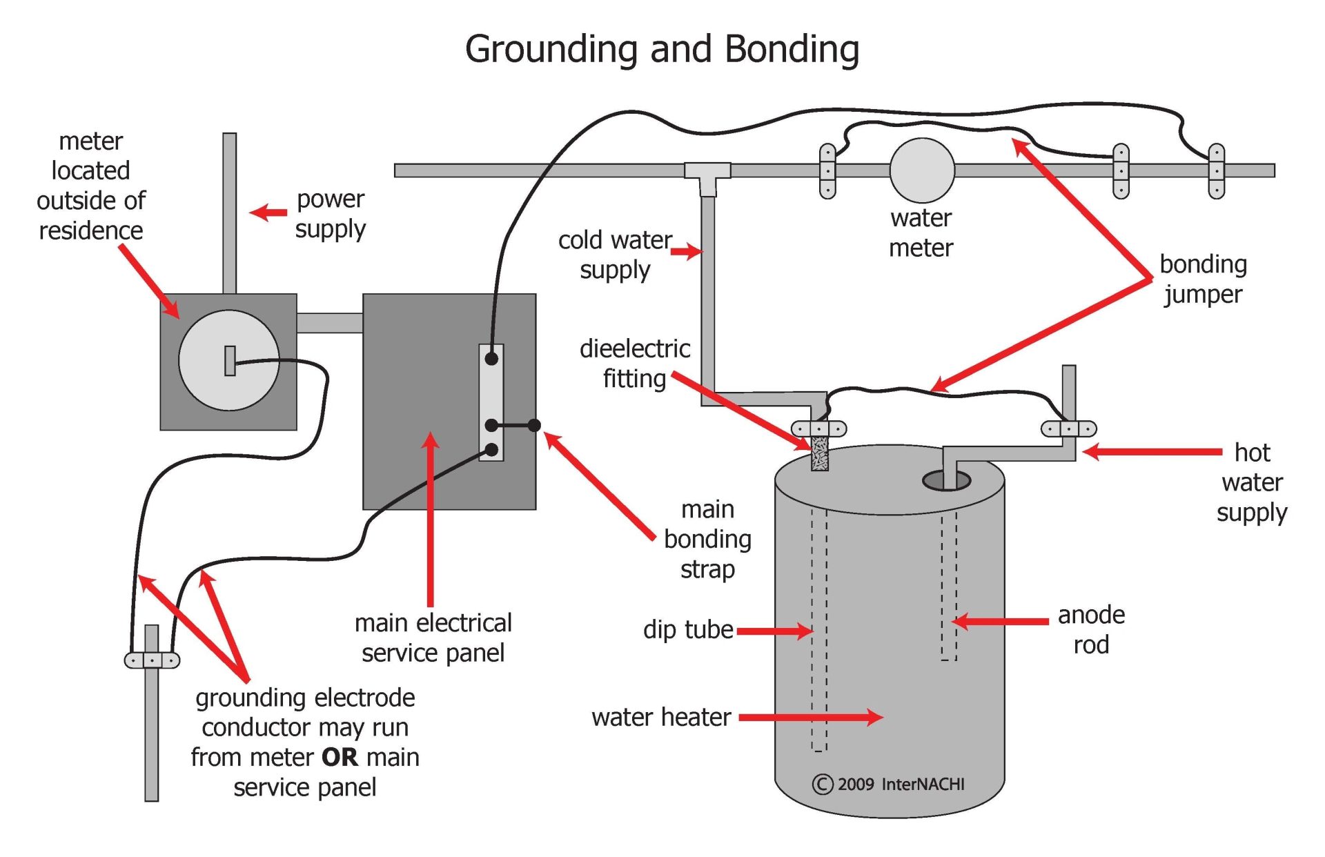 Diagram illustrating grounding and bonding in a home electrical system, showing connections between the electrical service panel, water meter, and water heater.